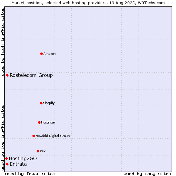 Market position of Rostelecom Group vs. Entrata vs. Hosting2GO