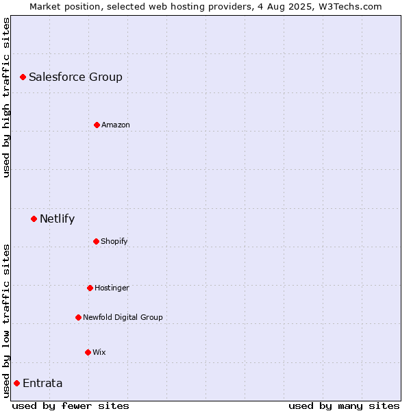 Market position of Netlify vs. Salesforce Group vs. Entrata