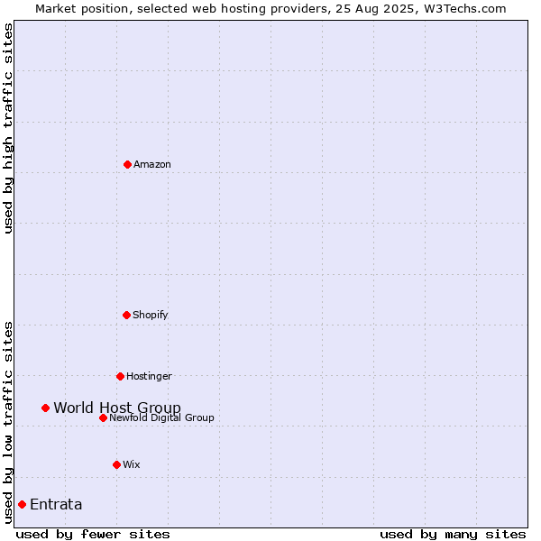 Market position of World Host Group vs. Entrata