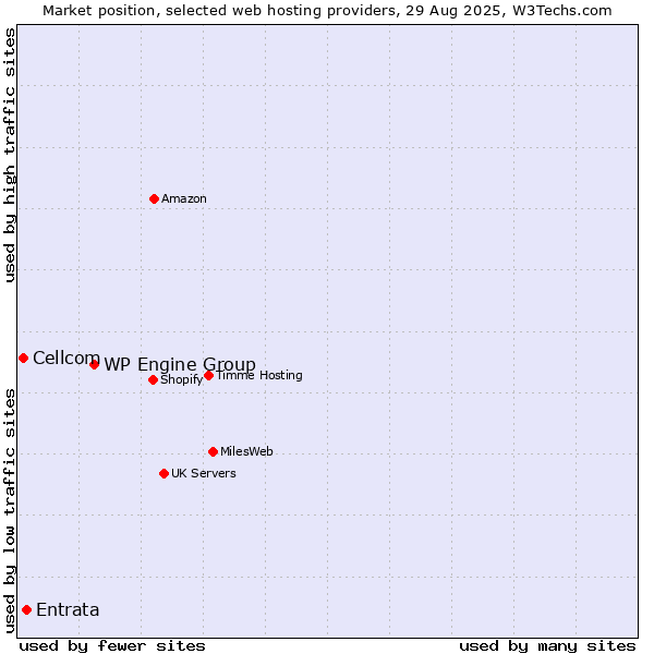 Market position of WP Engine Group vs. Entrata vs. Cellcom