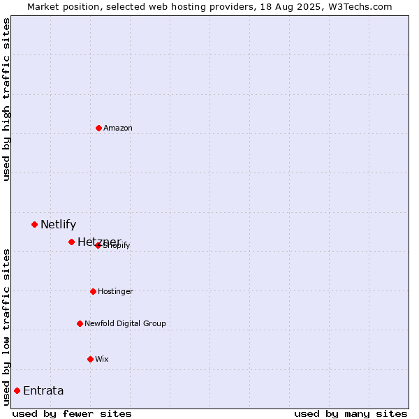 Market position of Hetzner vs. Netlify vs. Entrata