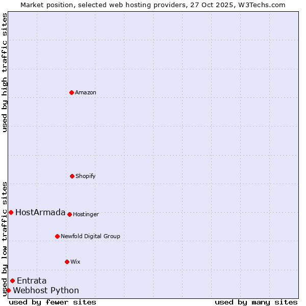 Market position of Entrata vs. HostArmada vs. Webhost Python