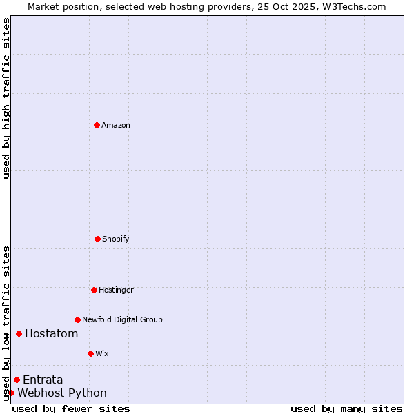 Market position of Hostatom vs. Entrata vs. Webhost Python