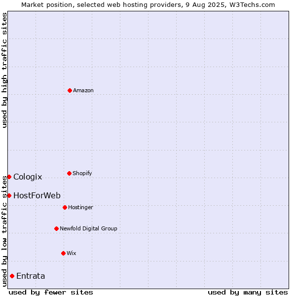 Market position of Entrata vs. HostForWeb vs. Cologix