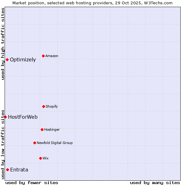 Market position of Entrata vs. Optimizely vs. HostForWeb