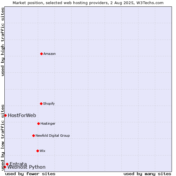 Market position of Entrata vs. HostForWeb vs. Webhost Python