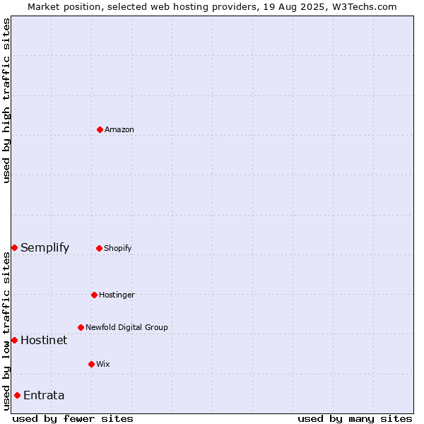 Market position of Entrata vs. Semplify vs. Hostinet