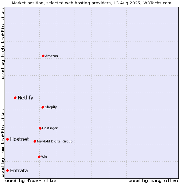 Market position of Netlify vs. Hostnet vs. Entrata