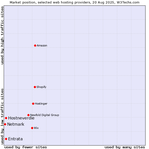 Market position of Hostneverdie vs. Entrata vs. Netmark
