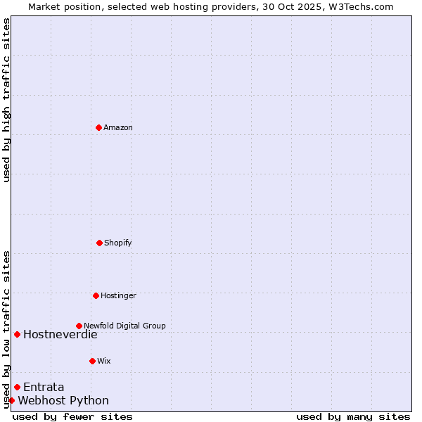 Market position of Hostneverdie vs. Entrata vs. Webhost Python