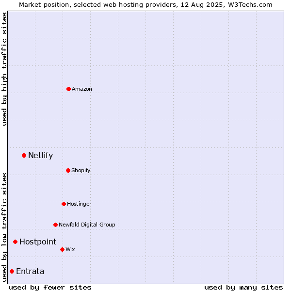 Market position of Netlify vs. Hostpoint vs. Entrata
