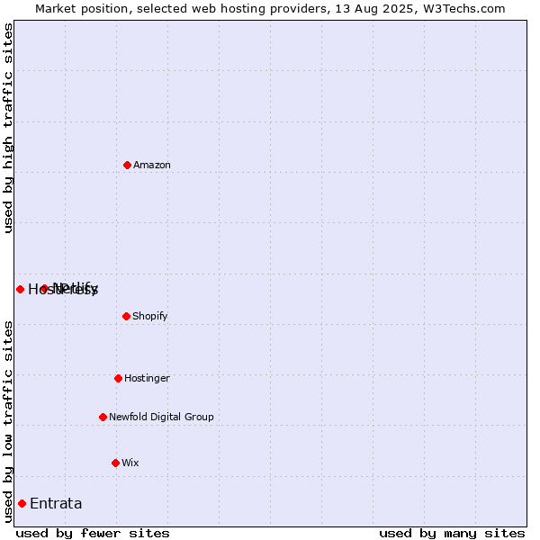 Market position of Netlify vs. Entrata vs. HostPress