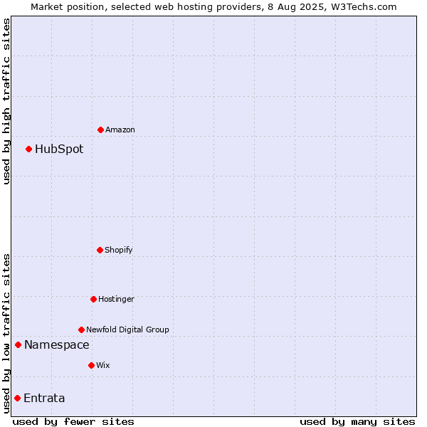 Market position of HubSpot vs. Namespace vs. Entrata