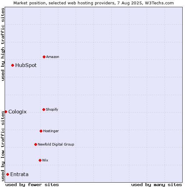 Market position of HubSpot vs. Entrata vs. Cologix