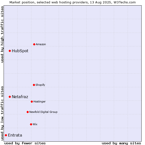 Market position of HubSpot vs. Netafraz vs. Entrata