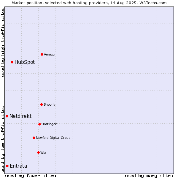 Market position of HubSpot vs. Entrata vs. Netdirekt