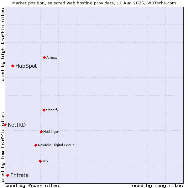 Market position of HubSpot vs. Entrata vs. NetIRD