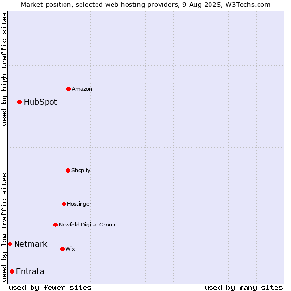 Market position of HubSpot vs. Entrata vs. Netmark