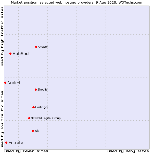 Market position of HubSpot vs. Entrata vs. Node4