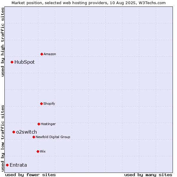 Market position of o2switch vs. HubSpot vs. Entrata