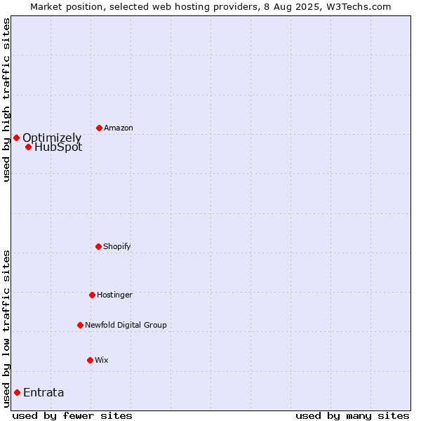 Market position of HubSpot vs. Entrata vs. Optimizely