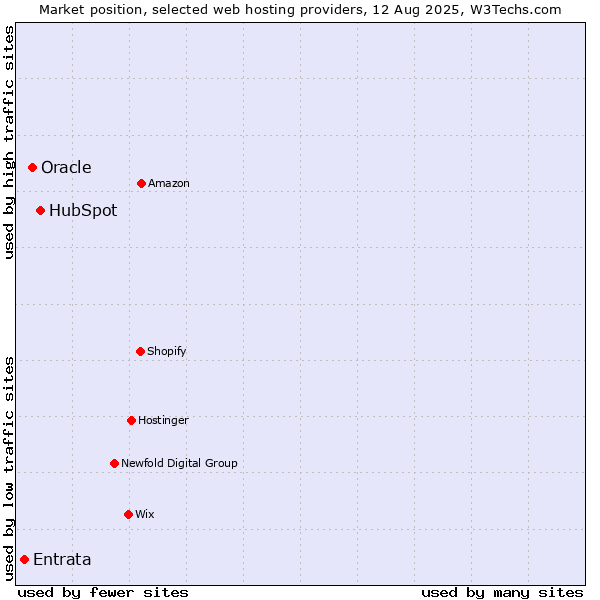 Market position of HubSpot vs. Oracle vs. Entrata