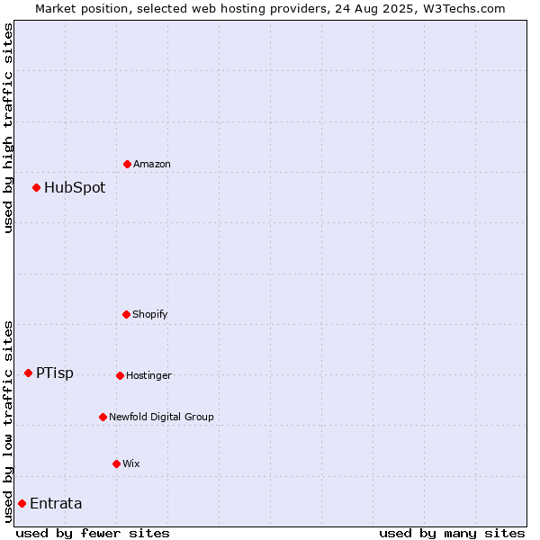 Market position of HubSpot vs. PTisp vs. Entrata