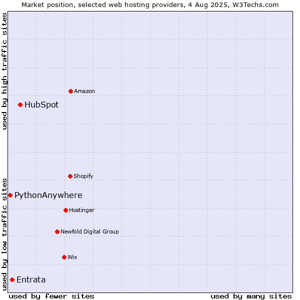 Market position of HubSpot vs. Entrata vs. PythonAnywhere