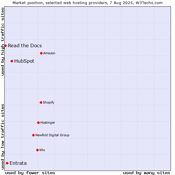 Market position of HubSpot vs. Entrata vs. Read the Docs