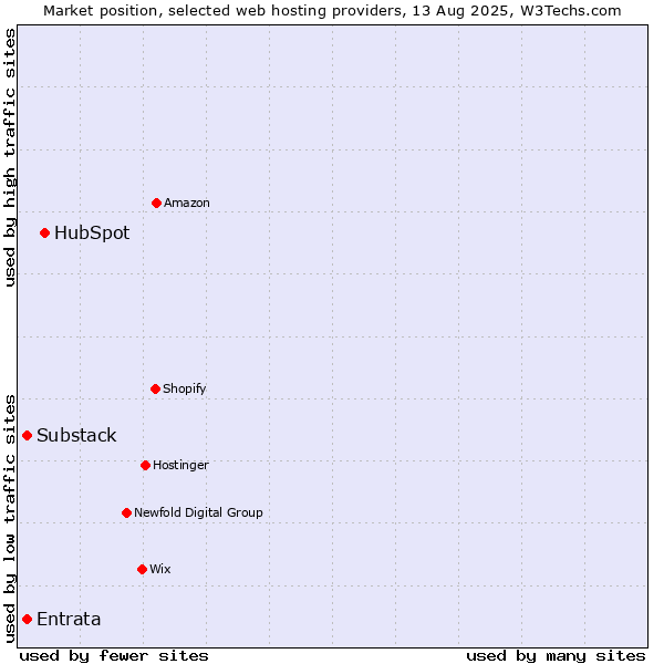 Market position of HubSpot vs. Substack vs. Entrata