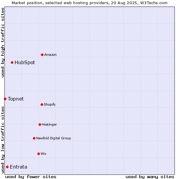Market position of HubSpot vs. Entrata vs. Topnet