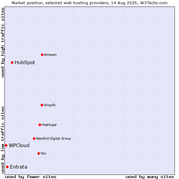 Market position of HubSpot vs. Entrata vs. WPCloud