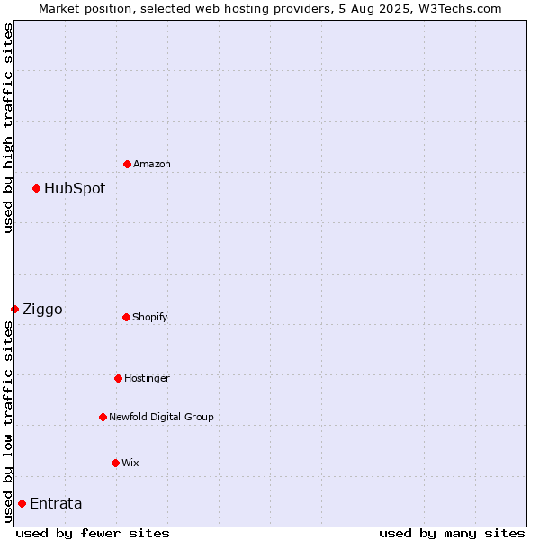 Market position of HubSpot vs. Entrata vs. Ziggo