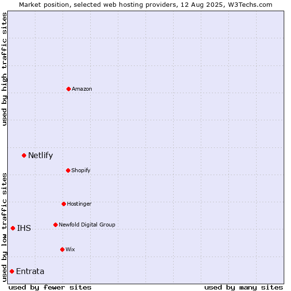 Market position of Netlify vs. IHS vs. Entrata