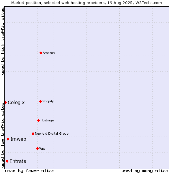 Market position of Imweb vs. Entrata vs. Cologix