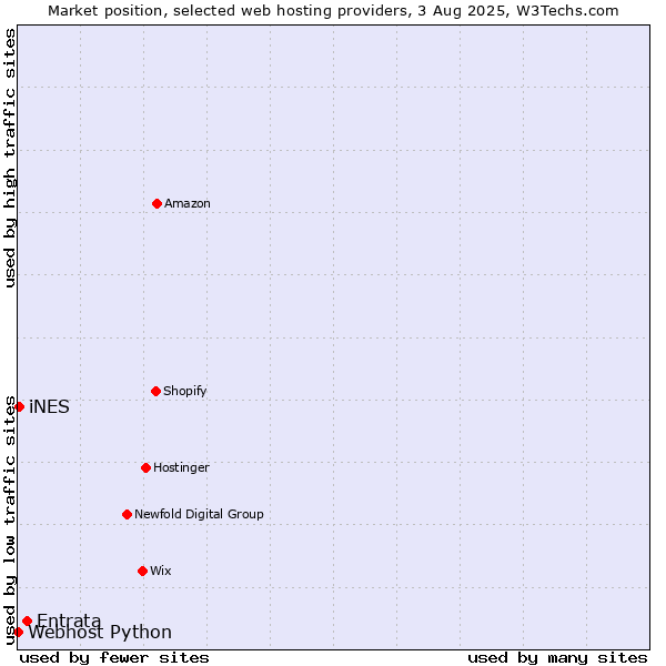 Market position of Entrata vs. iNES vs. Webhost Python