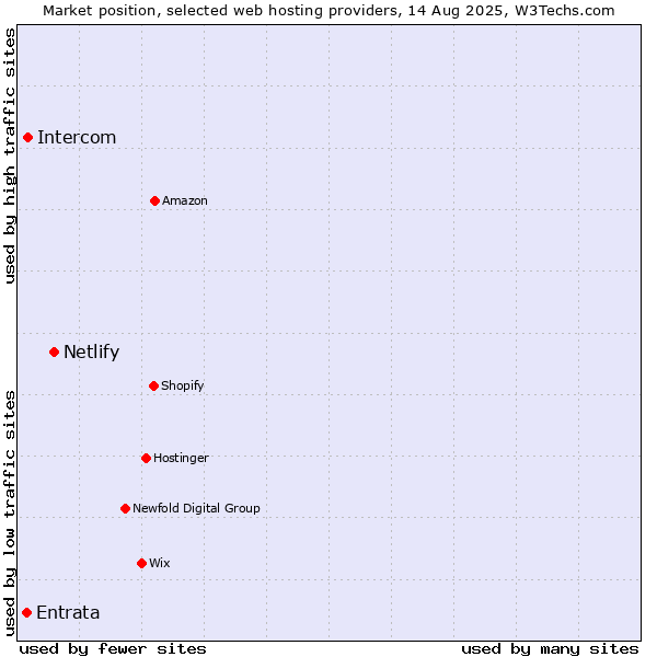 Market position of Netlify vs. Intercom vs. Entrata
