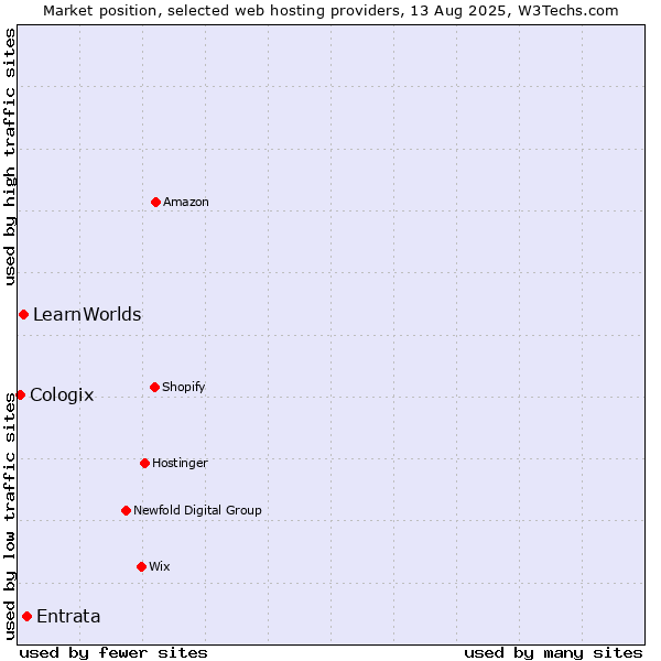 Market position of Entrata vs. LearnWorlds vs. Cologix