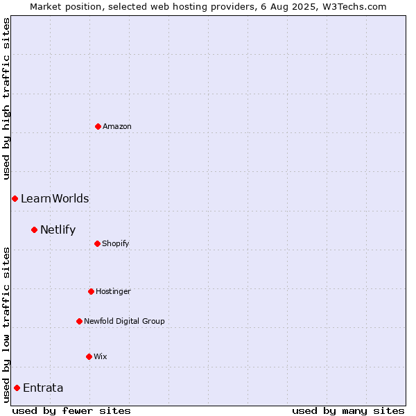 Market position of Netlify vs. Entrata vs. LearnWorlds