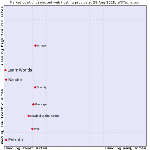 Market position of Render vs. Entrata vs. LearnWorlds