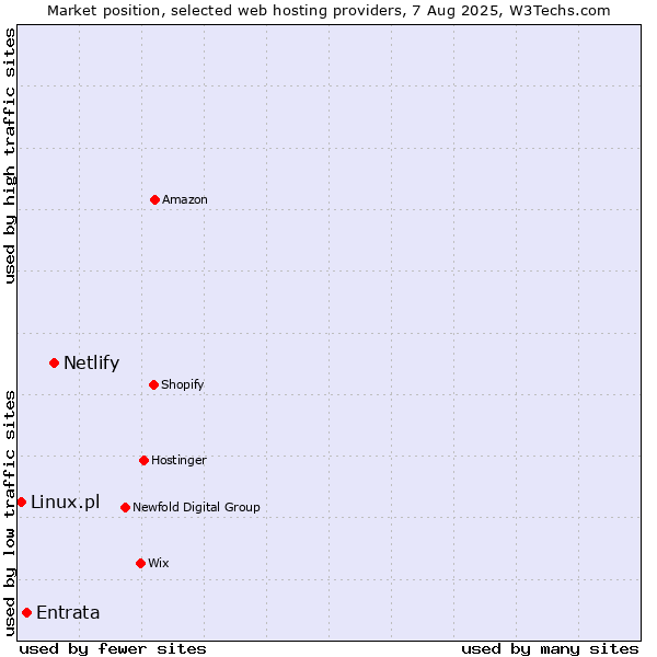 Market position of Netlify vs. Entrata vs. Linux.pl