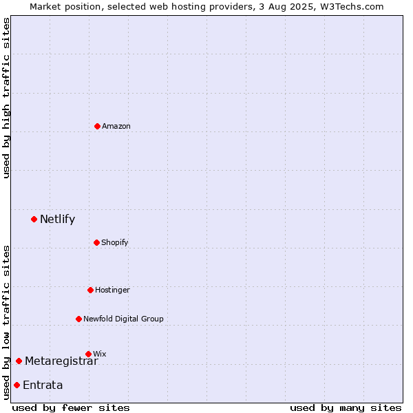 Market position of Netlify vs. Metaregistrar vs. Entrata