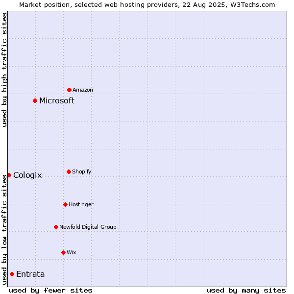 Market position of Microsoft vs. Entrata vs. Cologix