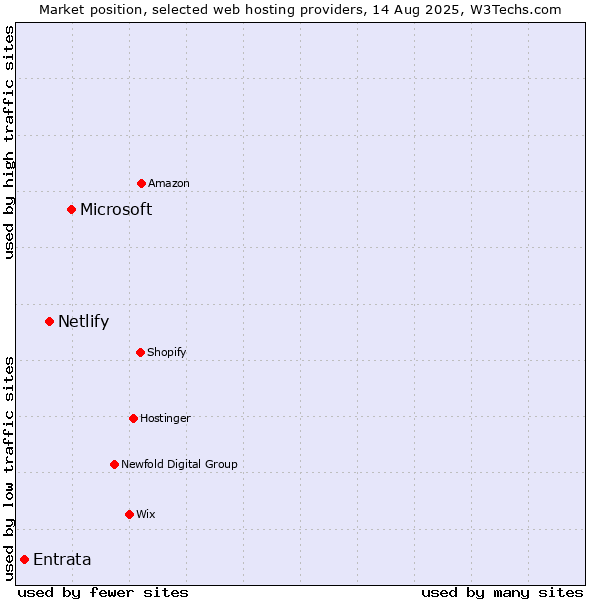 Market position of Microsoft vs. Netlify vs. Entrata