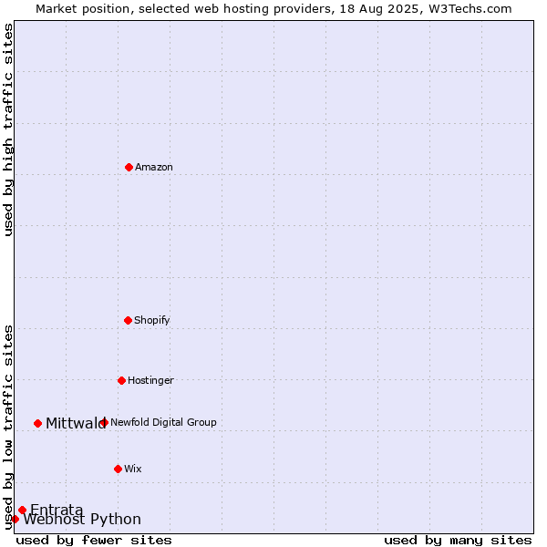 Market position of Mittwald vs. Entrata vs. Webhost Python