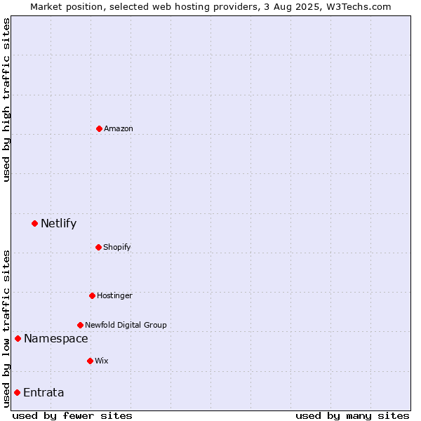 Market position of Netlify vs. Namespace vs. Entrata