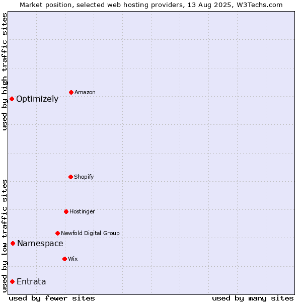 Market position of Namespace vs. Entrata vs. Optimizely