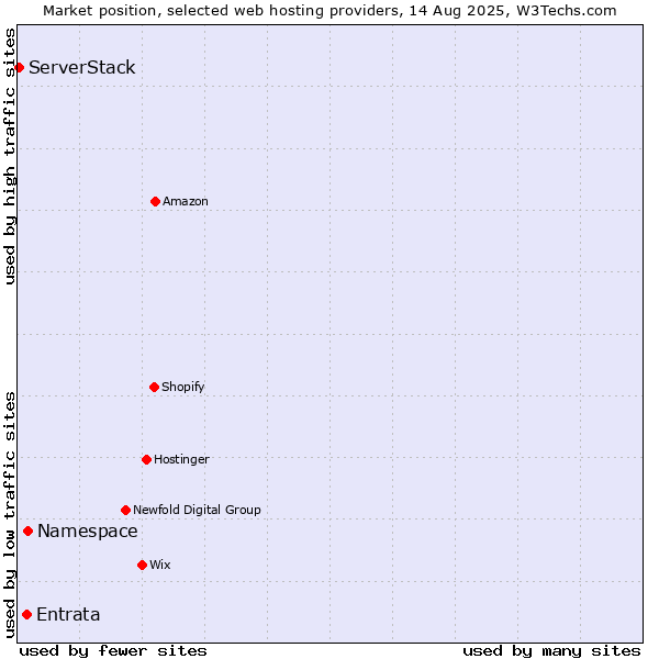 Market position of Namespace vs. Entrata vs. ServerStack