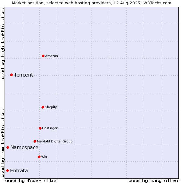 Market position of Tencent vs. Namespace vs. Entrata