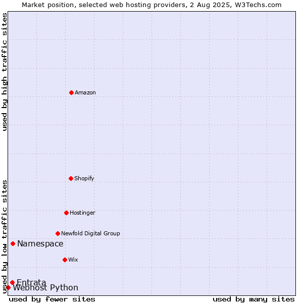 Market position of Namespace vs. Entrata vs. Webhost Python